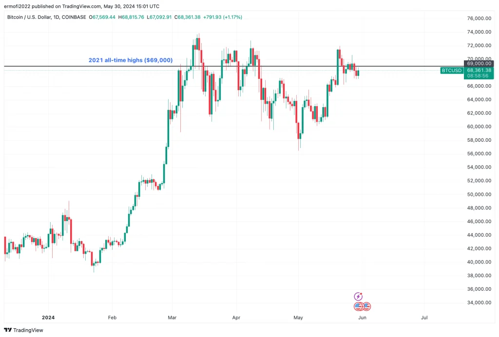 BTC chart