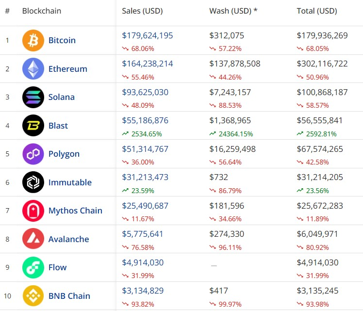 Top 10 blockchains by NFT sales volume