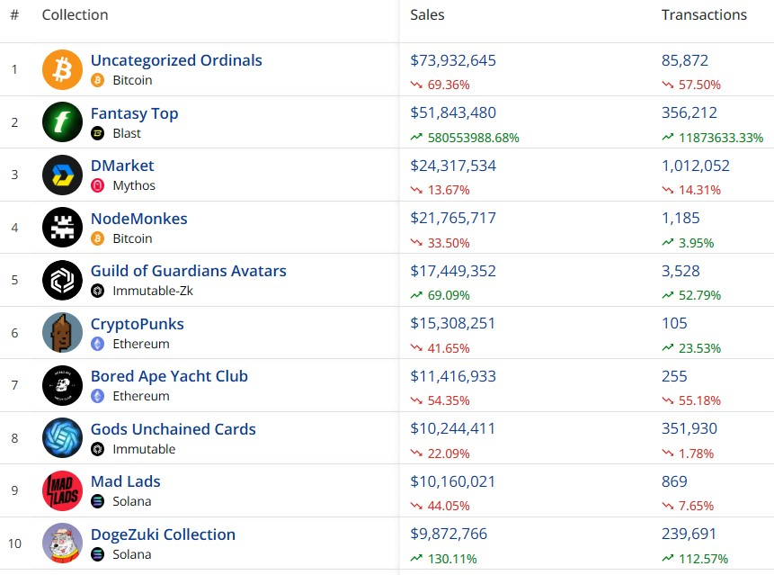 Top 10 NFT collections by sales volume. Source: CryptoSlam
