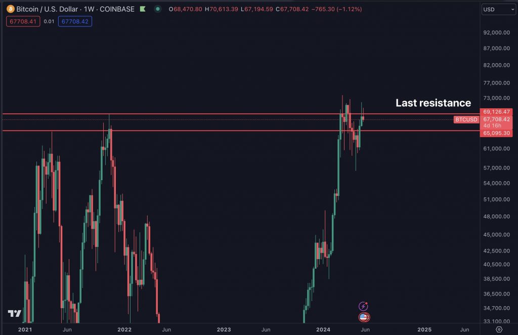 BTC/USD weekly chart