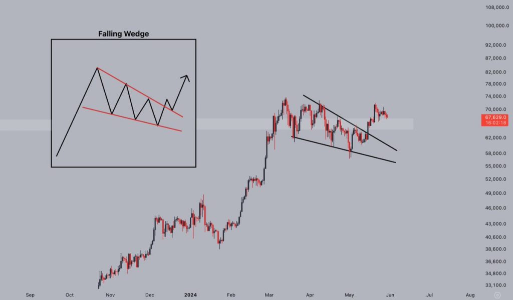 BTC/USD daily chart