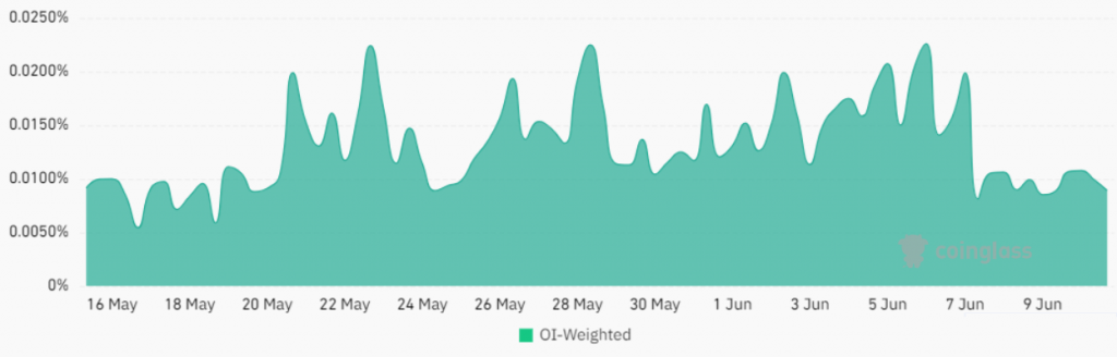 SOL futures 8-hour funding rate. Source: Coinglass