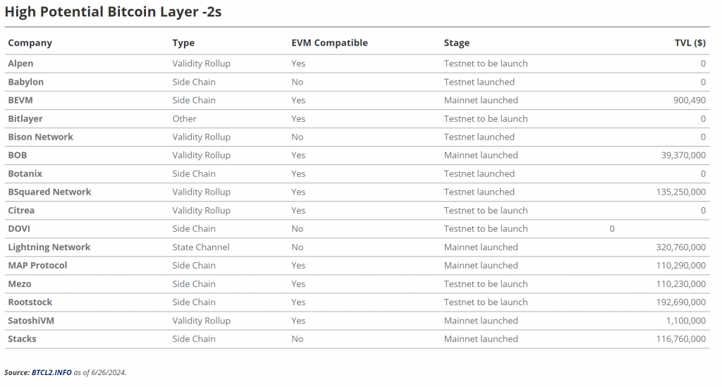 VanEck says it is too early to declare winners but identifies 16 “high potential” Bitcoin L2s. Source: VanEck