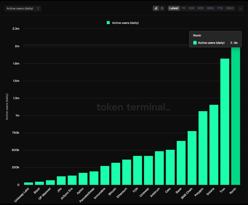 Daily active users chart for blockchain networks. Source: Token Terminal