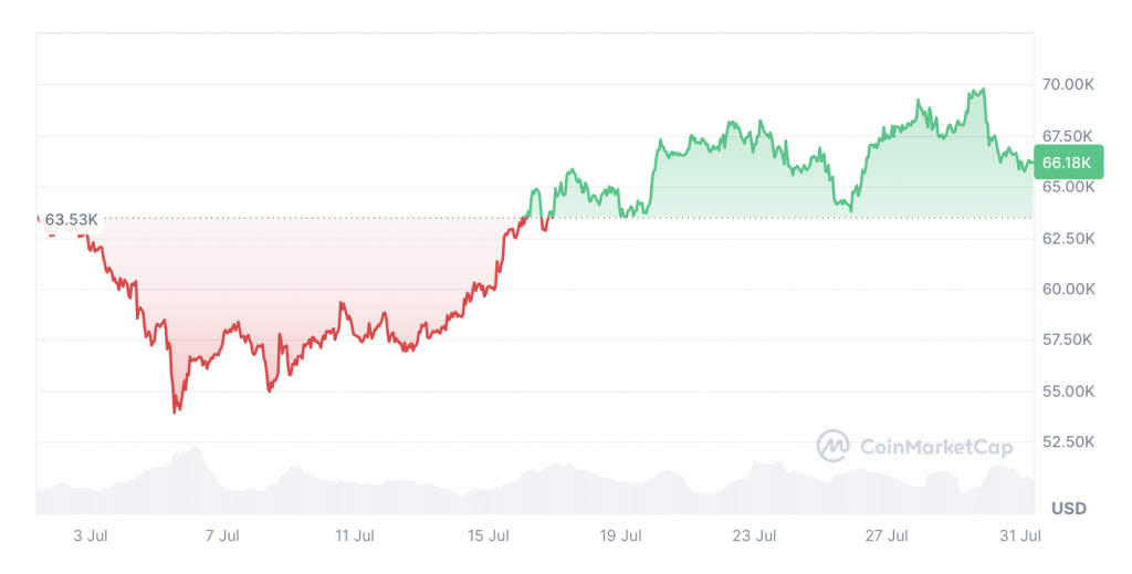 Bitcoin is up 4.18% over the past 30 days. Source: CoinMarketCap