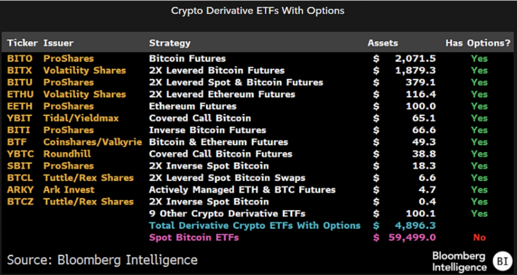 Options on crypto derivatives ETFs are already trading. Source: Bloomberg Intelligence