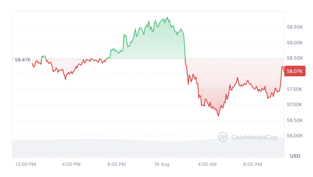 Bitcoin is down 10.17% over the past 30 days. Source: CoinMarketCap
