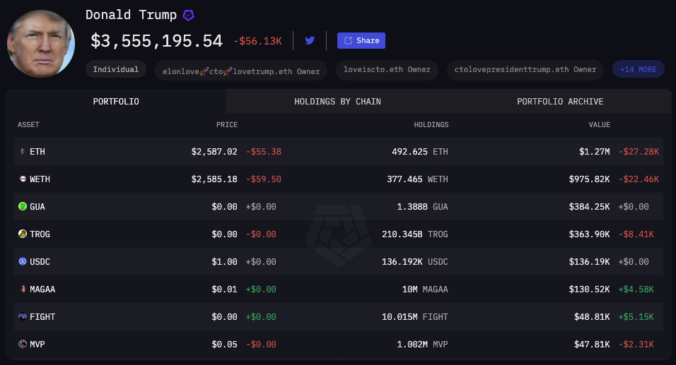 Donald Trump holds $3.5 million in ETH-denominated assets. Source: Arkham Intelligence
