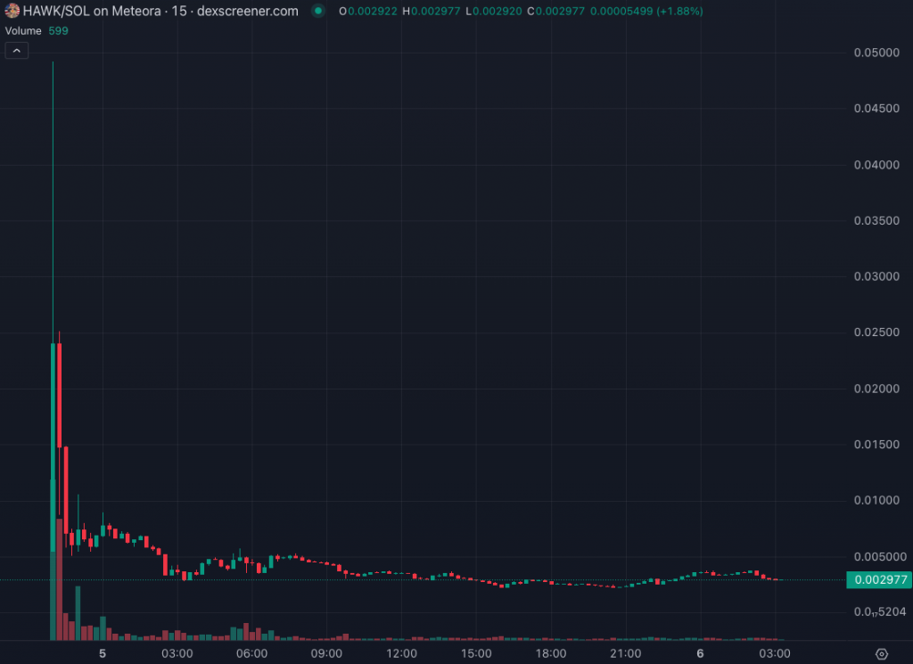 The price of the Hawk Tuah memecoin plummeted following its launch. Source: DexScreener